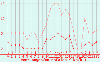 Courbe de la force du vent pour Herserange (54)