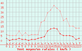 Courbe de la force du vent pour Challes-les-Eaux (73)