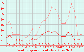 Courbe de la force du vent pour La Lande-sur-Eure (61)