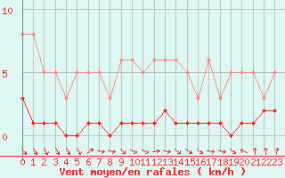 Courbe de la force du vent pour Amiens - Dury (80)