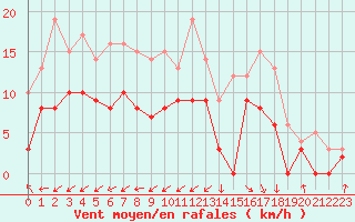 Courbe de la force du vent pour Salon-de-Provence (13)