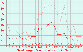 Courbe de la force du vent pour Delemont