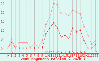 Courbe de la force du vent pour Romorantin (41)