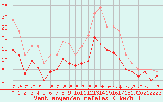 Courbe de la force du vent pour Le Touquet (62)