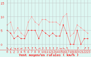 Courbe de la force du vent pour Paray-le-Monial - St-Yan (71)