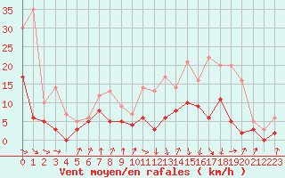 Courbe de la force du vent pour Auch (32)