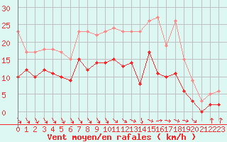 Courbe de la force du vent pour Nevers (58)