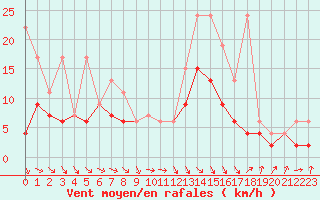 Courbe de la force du vent pour Thun
