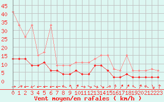 Courbe de la force du vent pour Altenrhein