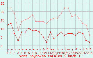 Courbe de la force du vent pour Montauban (82)