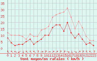 Courbe de la force du vent pour Lille (59)