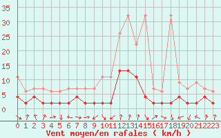 Courbe de la force du vent pour Giswil