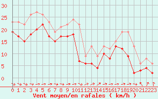 Courbe de la force du vent pour Weinbiet