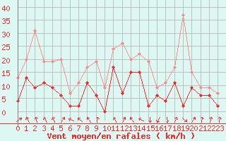 Courbe de la force du vent pour Muret (31)