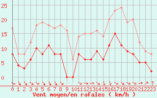 Courbe de la force du vent pour Saint-Girons (09)