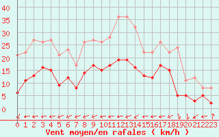 Courbe de la force du vent pour Albi (81)