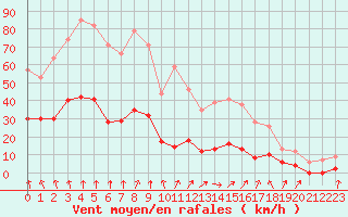 Courbe de la force du vent pour Vichy (03)