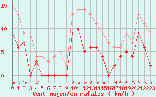 Courbe de la force du vent pour Avignon (84)