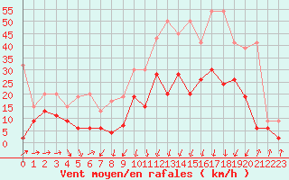 Courbe de la force du vent pour Naluns / Schlivera