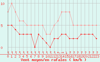 Courbe de la force du vent pour Grasque (13)