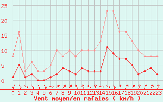 Courbe de la force du vent pour Sallanches (74)