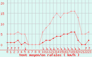 Courbe de la force du vent pour Srzin-de-la-Tour (38)