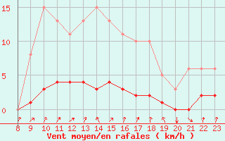 Courbe de la force du vent pour Doissat (24)