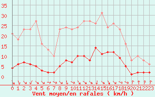 Courbe de la force du vent pour Les Pennes-Mirabeau (13)