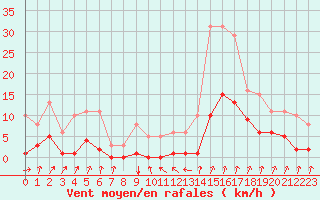 Courbe de la force du vent pour Avila - La Colilla (Esp)