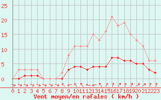 Courbe de la force du vent pour Coulommes-et-Marqueny (08)