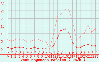 Courbe de la force du vent pour Pinsot (38)