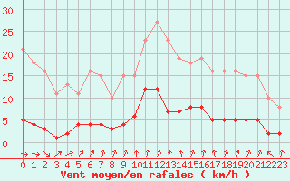 Courbe de la force du vent pour Le Perreux-sur-Marne (94)