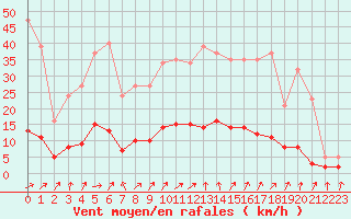 Courbe de la force du vent pour Saint-Just-le-Martel (87)