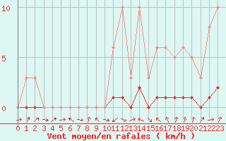 Courbe de la force du vent pour Potes / Torre del Infantado (Esp)