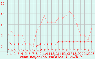 Courbe de la force du vent pour Priay (01)