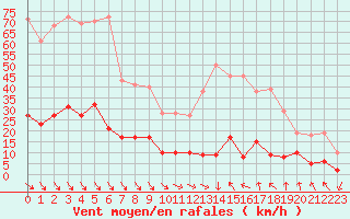 Courbe de la force du vent pour Le Mas (06)