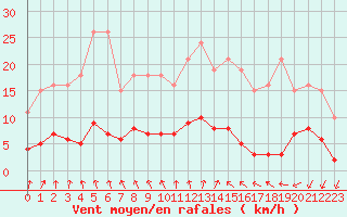 Courbe de la force du vent pour Forceville (80)