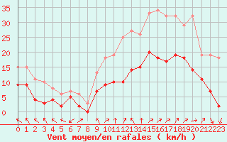 Courbe de la force du vent pour Avignon (84)