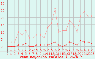 Courbe de la force du vent pour Saint-Paul-lez-Durance (13)