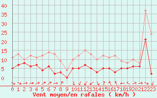 Courbe de la force du vent pour Perpignan (66)