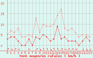 Courbe de la force du vent pour Dax (40)