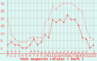 Courbe de la force du vent pour Grenoble/agglo Le Versoud (38)