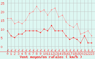 Courbe de la force du vent pour Colmar (68)