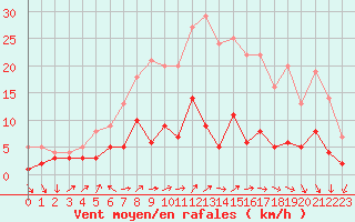 Courbe de la force du vent pour Bad Salzuflen