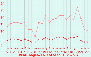 Courbe de la force du vent pour Vernouillet (78)