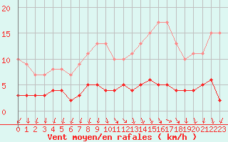 Courbe de la force du vent pour Dolembreux (Be)