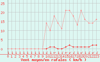 Courbe de la force du vent pour Saint-Philbert-sur-Risle (27)