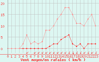 Courbe de la force du vent pour Sainte-Genevive-des-Bois (91)