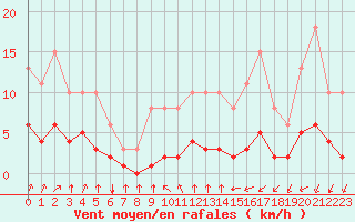 Courbe de la force du vent pour Chailles (41)