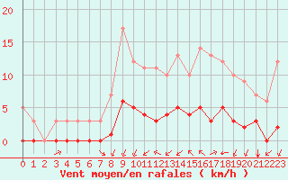 Courbe de la force du vent pour Rmering-ls-Puttelange (57)